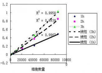 Superbrilliant® CCK8细胞增殖与毒性检测试剂盒(增强型) (ZS-C31006)